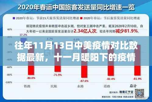 中美疫情对比日常,十一月暖阳下的数据温情故事与对比分析