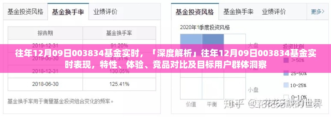 『深度解读』,历年12月9日基金003834实时表现解析与目标用户洞察,特性、体验与竞品对比全解析!