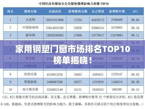 家用钢塑门窗市场排名TOP10榜单揭晓!