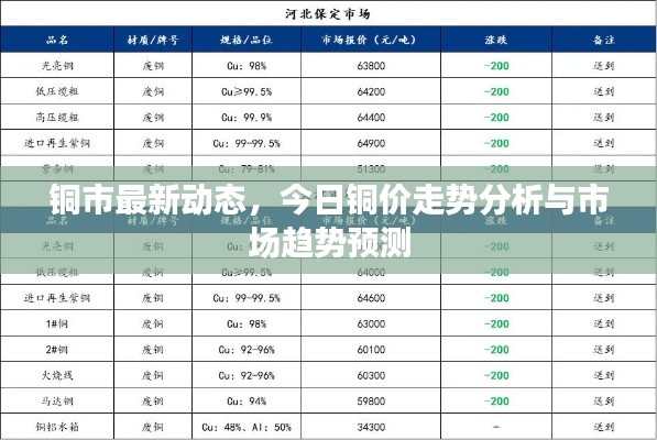铜市最新动态,今日铜价走势分析与市场趋势预测