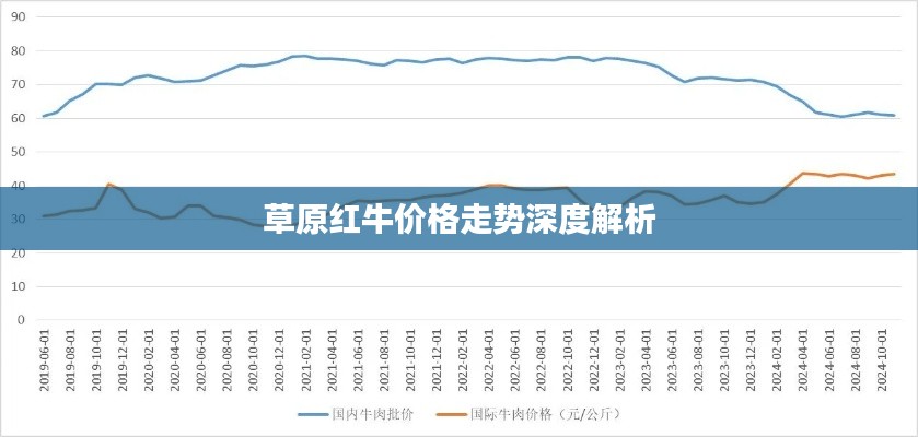 草原红牛价格走势深度解析